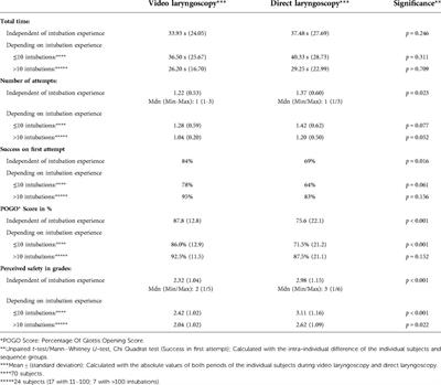 Success rate and duration of orotracheal intubation of premature infants by healthcare providers with different levels of experience using a video laryngoscope as compared to direct laryngoscopy in a simulation-based setting